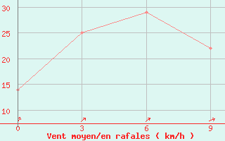 Courbe de la force du vent pour Presnogor