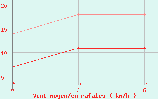 Courbe de la force du vent pour Tailai