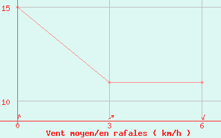 Courbe de la force du vent pour Sydney, N. S.