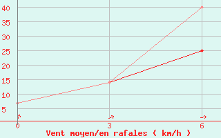 Courbe de la force du vent pour Segeza