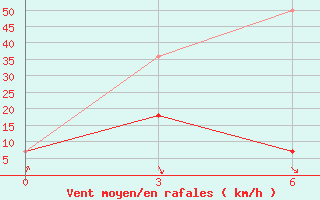 Courbe de la force du vent pour Jugarjonok