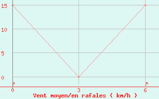 Courbe de la force du vent pour Laemchabang