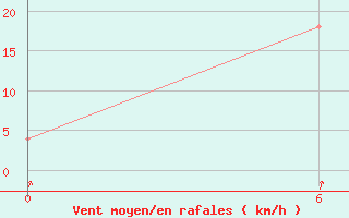 Courbe de la force du vent pour Coron