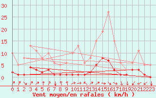 Courbe de la force du vent pour Tthieu (40)