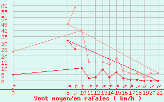 Courbe de la force du vent pour Lans-en-Vercors (38)