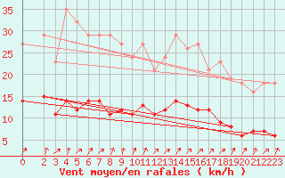 Courbe de la force du vent pour Christnach (Lu)
