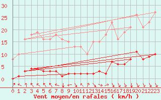 Courbe de la force du vent pour Srzin-de-la-Tour (38)