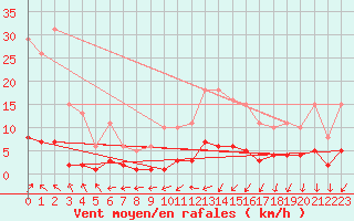 Courbe de la force du vent pour Lamballe (22)