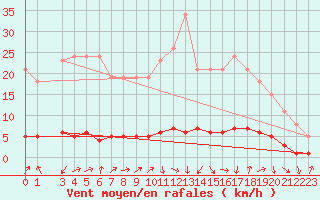 Courbe de la force du vent pour Amiens - Dury (80)