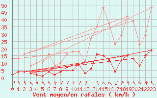 Courbe de la force du vent pour Voiron (38)