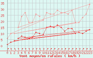 Courbe de la force du vent pour Potte (80)