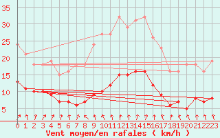 Courbe de la force du vent pour Frontenay (79)