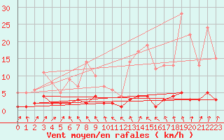 Courbe de la force du vent pour Roncesvalles