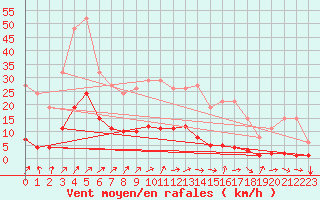 Courbe de la force du vent pour Saint-Sulpice-le-Guretois (23)