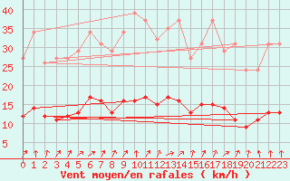 Courbe de la force du vent pour Lemberg (57)