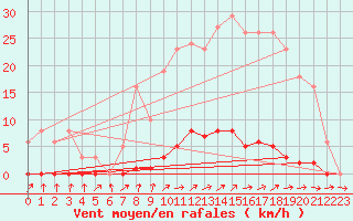 Courbe de la force du vent pour Mouilleron-le-Captif (85)