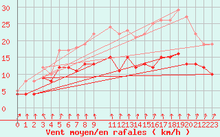 Courbe de la force du vent pour Mont-Rigi (Be)