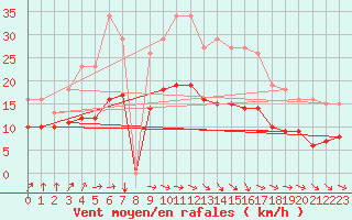 Courbe de la force du vent pour Bonnecombe - Les Salces (48)