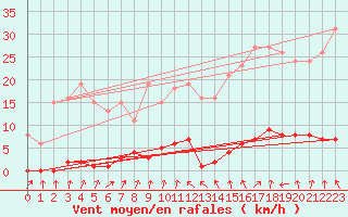 Courbe de la force du vent pour Clermont de l