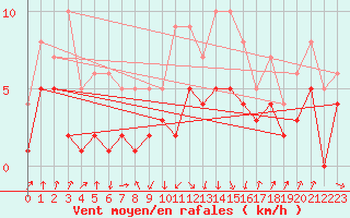 Courbe de la force du vent pour Sos del Rey Catlico