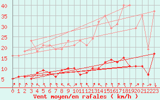 Courbe de la force du vent pour Cernay (86)