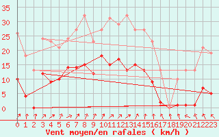 Courbe de la force du vent pour Bannay (18)