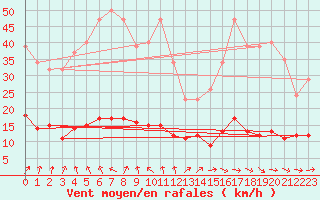 Courbe de la force du vent pour Hestrud (59)
