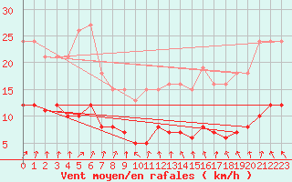 Courbe de la force du vent pour Kernascleden (56)