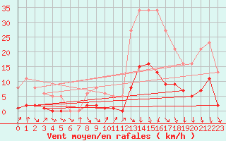 Courbe de la force du vent pour Voiron (38)