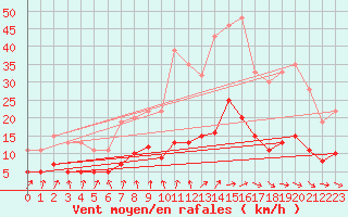 Courbe de la force du vent pour Carquefou (44)