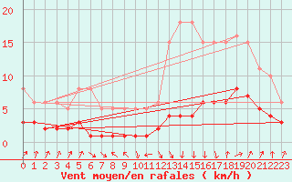 Courbe de la force du vent pour Sallanches (74)