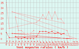 Courbe de la force du vent pour Saffr (44)