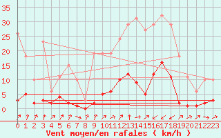 Courbe de la force du vent pour Potes / Torre del Infantado (Esp)