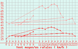 Courbe de la force du vent pour Lemberg (57)