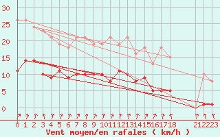 Courbe de la force du vent pour Voinmont (54)