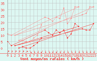 Courbe de la force du vent pour Brion (38)