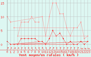 Courbe de la force du vent pour Cerisiers (89)