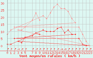 Courbe de la force du vent pour Bellefontaine (88)