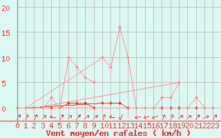 Courbe de la force du vent pour Pinsot (38)