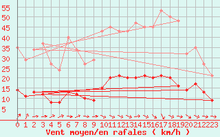 Courbe de la force du vent pour Saint-Igneuc (22)