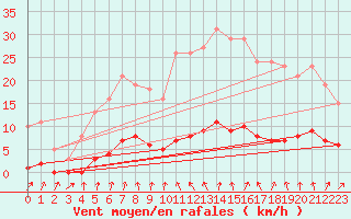 Courbe de la force du vent pour Connerr (72)