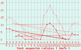 Courbe de la force du vent pour Bellefontaine (88)