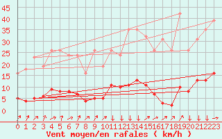 Courbe de la force du vent pour Vendme (41)