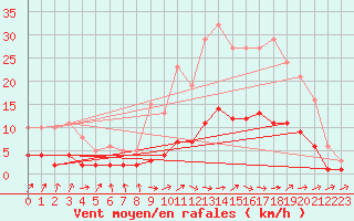 Courbe de la force du vent pour Berson (33)