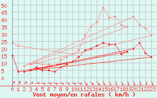 Courbe de la force du vent pour Beitem (Be)