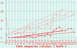 Courbe de la force du vent pour Herhet (Be)