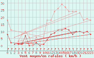 Courbe de la force du vent pour Aouste sur Sye (26)