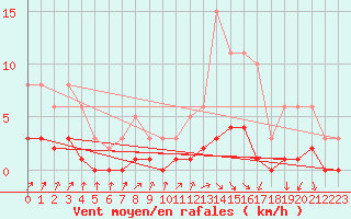 Courbe de la force du vent pour Le Perreux-sur-Marne (94)