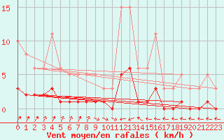 Courbe de la force du vent pour Pinsot (38)