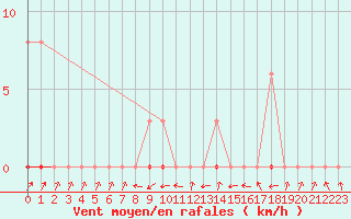 Courbe de la force du vent pour Bannay (18)